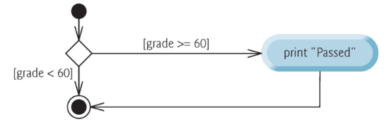 PDF p.10: if single-selection statement UML activity diagram